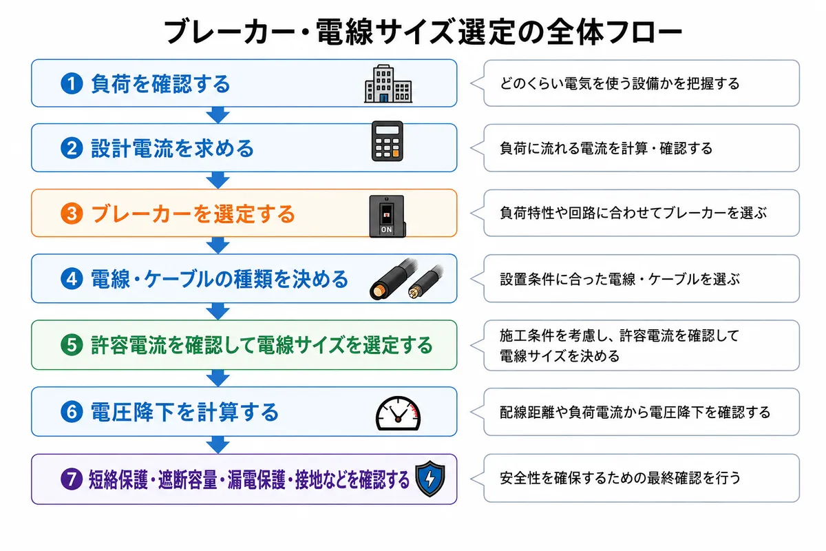負荷の確認からブレーカー選定、許容電流、電線サイズ、電圧降下までの流れ