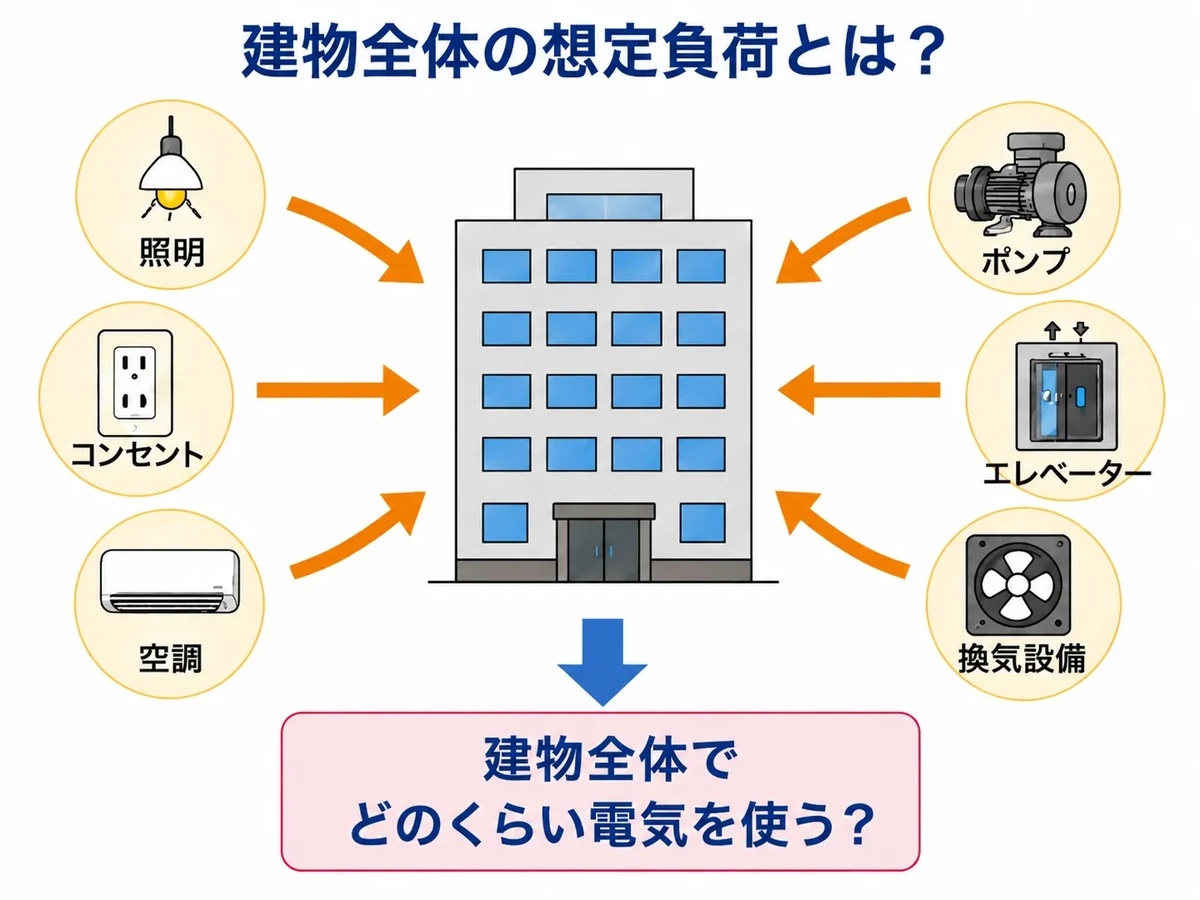 照明・コンセント・空調・ポンプ・エレベーターなどから建物全体の想定負荷を考えるイラスト