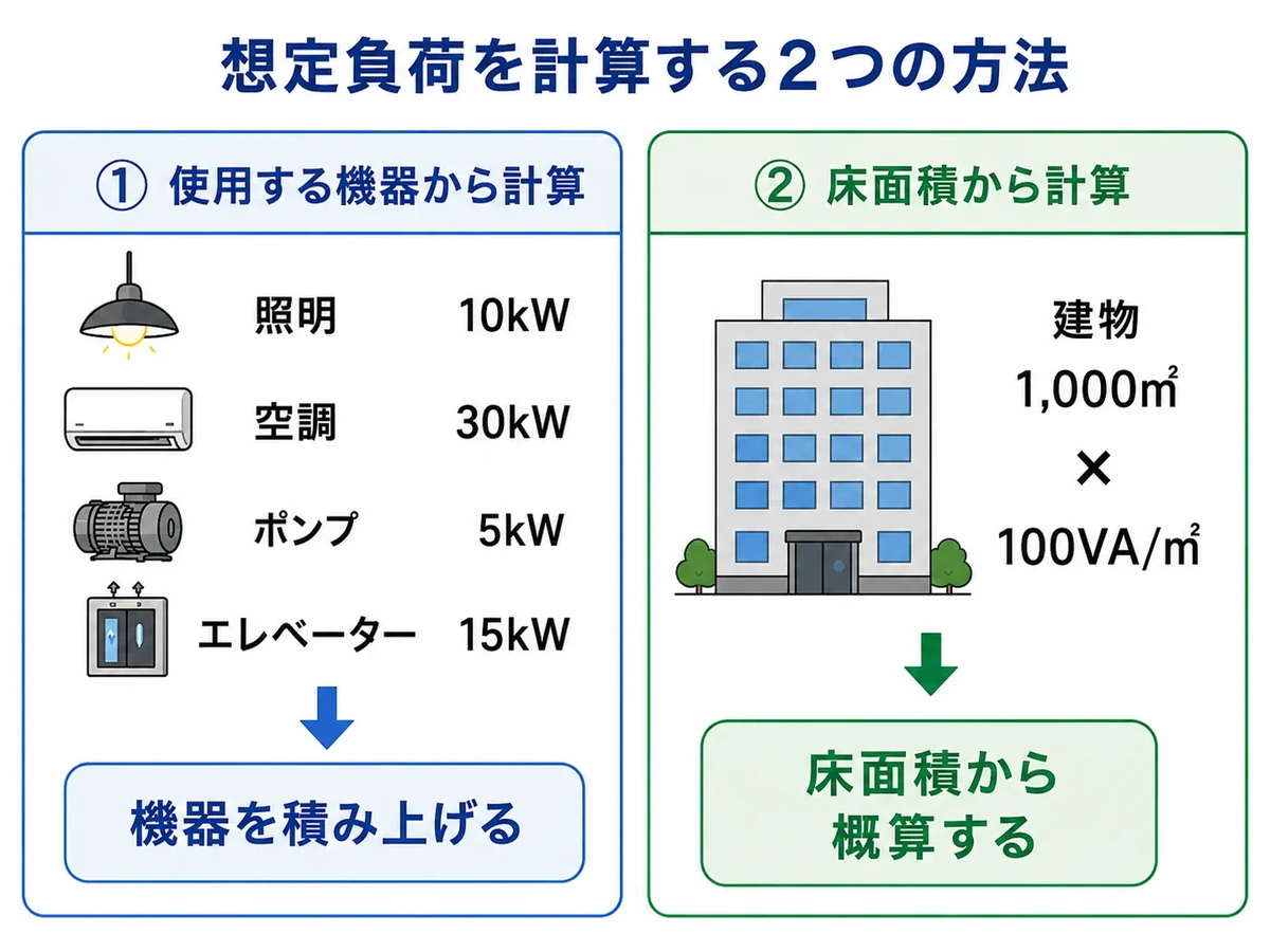建物の想定負荷を使用する電気機器から計算する方法と床面積から計算する方法の比較図