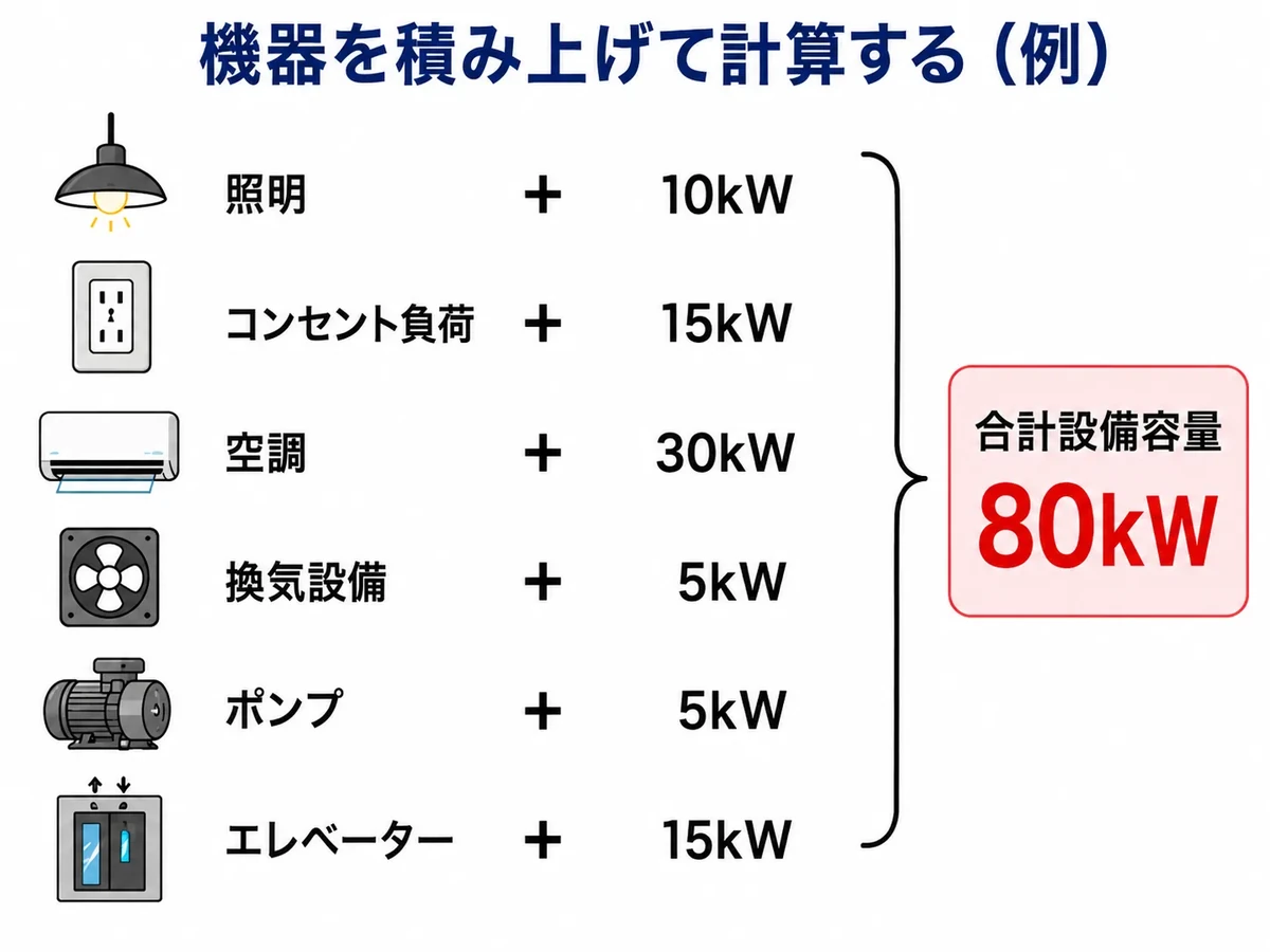 照明・コンセント・空調・換気・ポンプ・エレベーターの容量を合計して設備容量を求める計算方法の図解