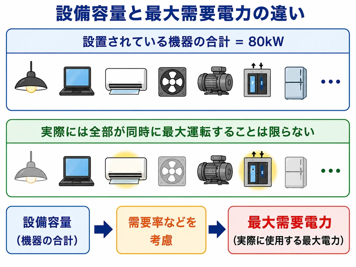 電気機器の設備容量に需要率などを考慮して最大需要電力を求める考え方を示した図解