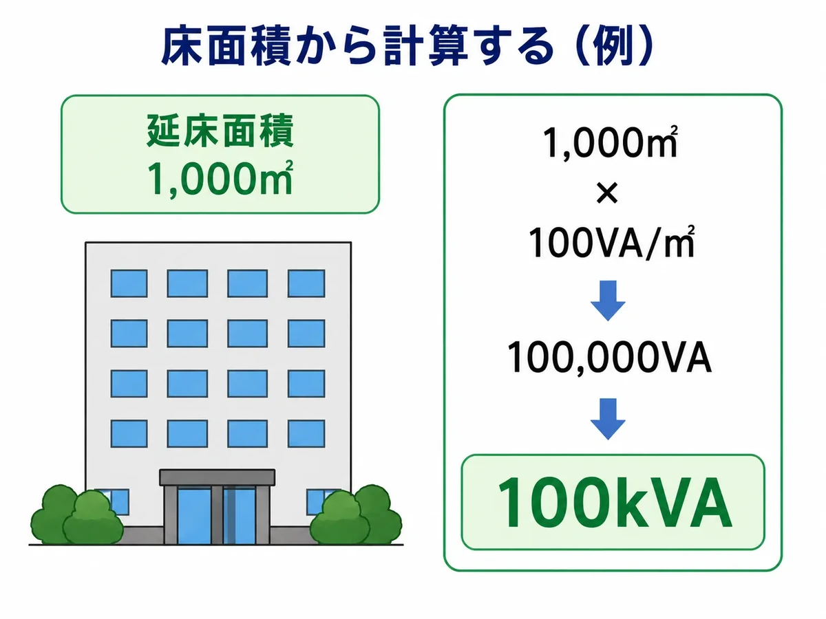 延床面積1000平方メートルに負荷原単位100VA毎平方メートルを掛けて想定負荷100kVAを求める計算例