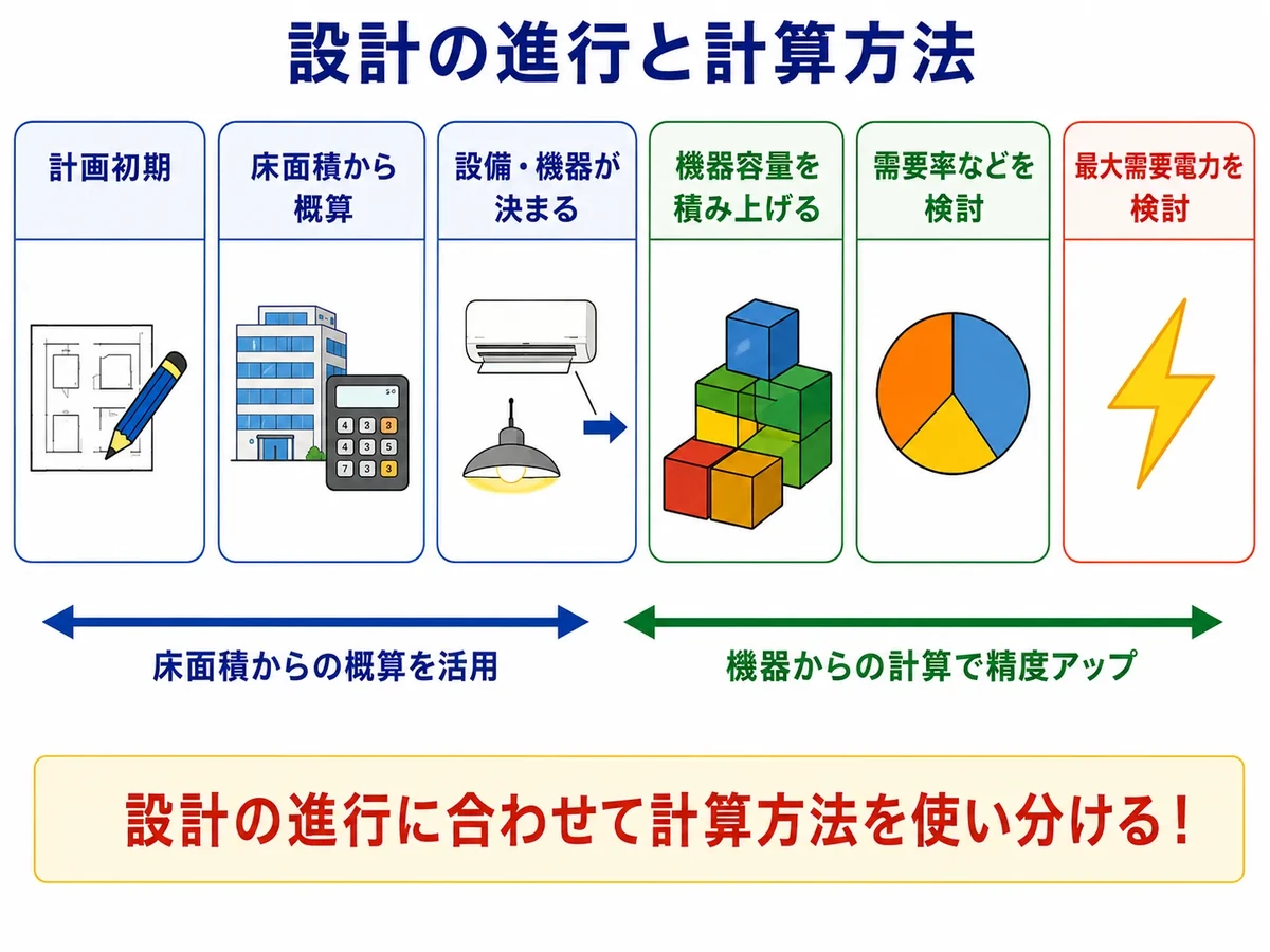 計画初期の床面積による概算から機器容量の積み上げと需要率を検討して最大需要電力を求める流れの図解