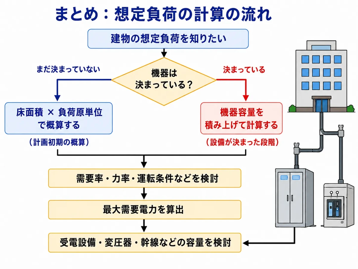 機器の決定状況に応じて床面積または機器容量から想定負荷を計算し最大需要電力と受電設備を検討する流れの図解