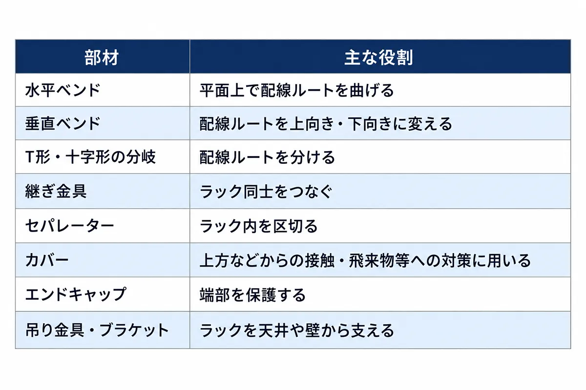 ケーブルラックの水平・垂直ベンド、分岐、継ぎ金具、セパレーター、カバー、エンドキャップ、支持金具の主な役割をまとめた表