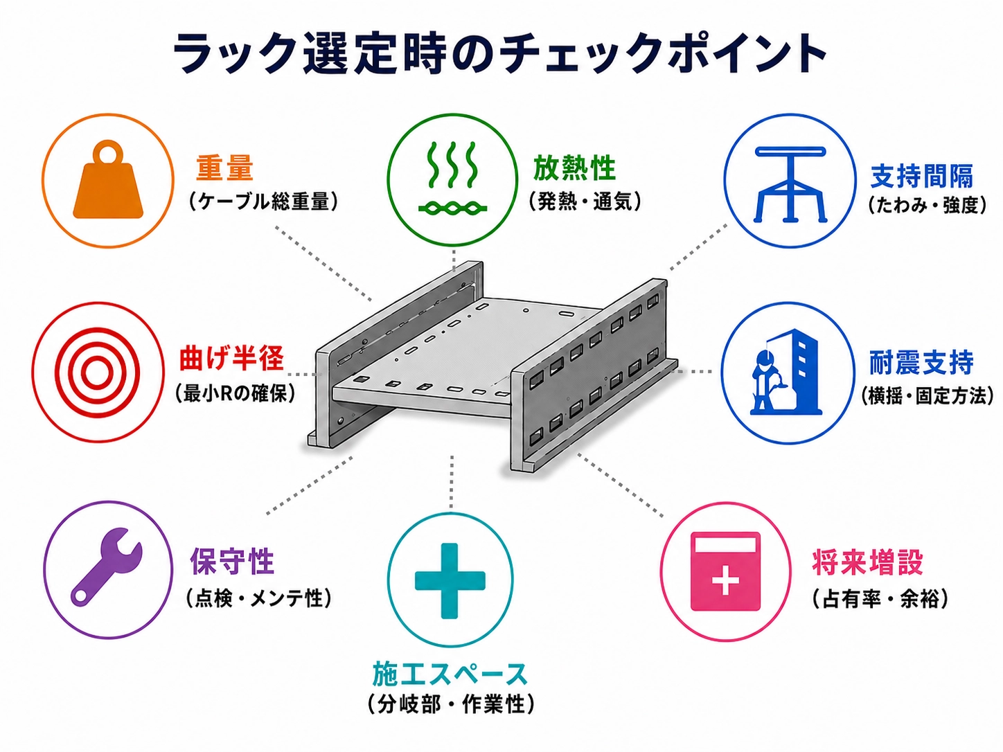 ラック選定時のチェックポイント。重量・放熱性・支持間隔・曲げ半径・耐震支持・保守性・施工スペース・将来増設の8項目を示した図