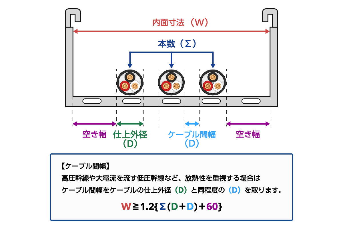 ケーブル間幅を仕上外径Dと同程度取った断面図と算定式 W≧1.2{Σ(D+D)+60}