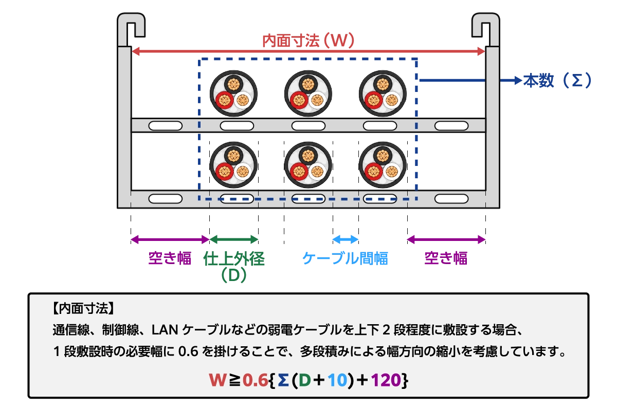 弱電ケーブルを上下2段に敷設した断面図と算定式 W≧0.6{Σ(D+10)+120}