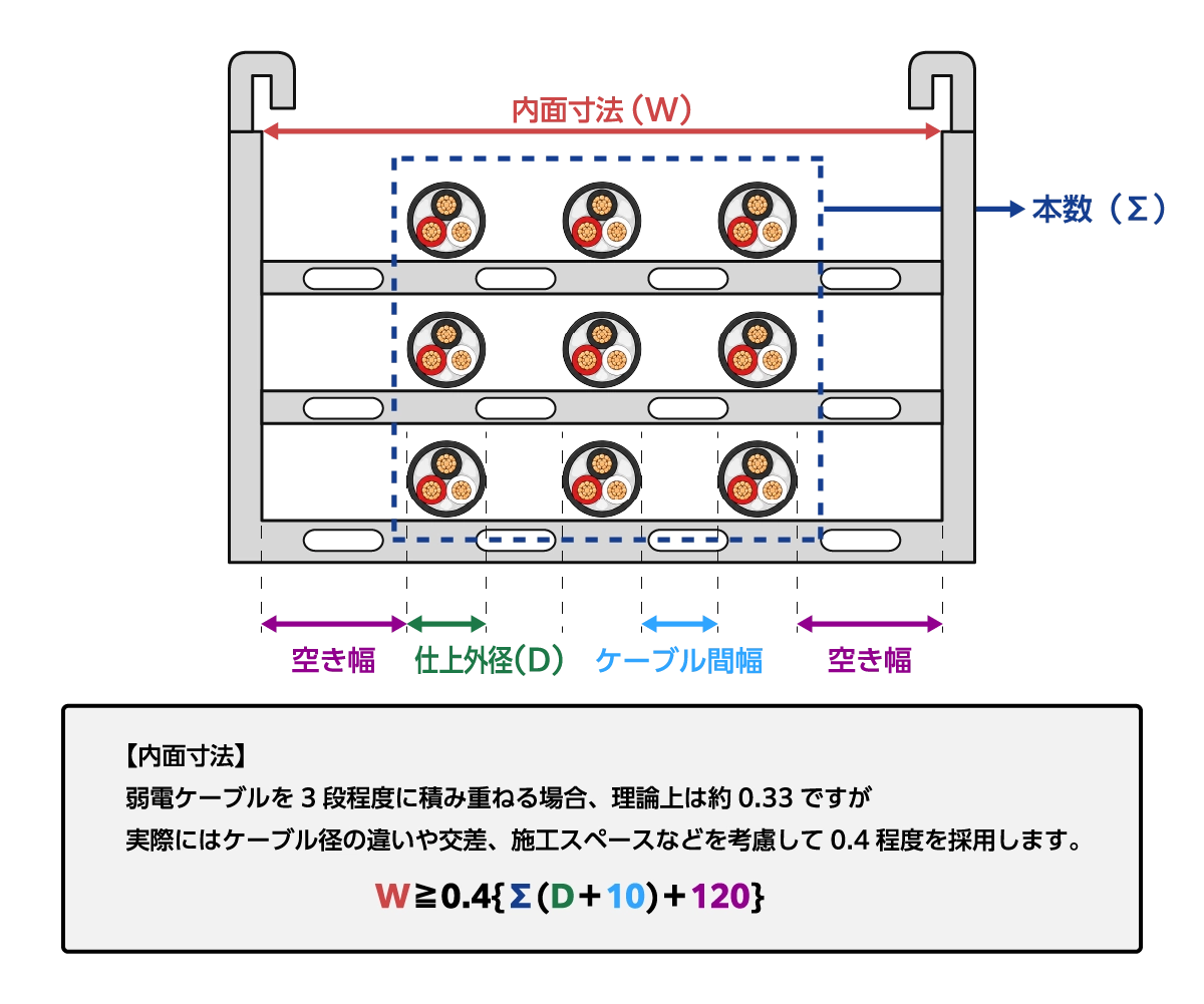 弱電ケーブルを3段に積み重ねた断面図と算定式 W≧0.4{Σ(D+10)+120}