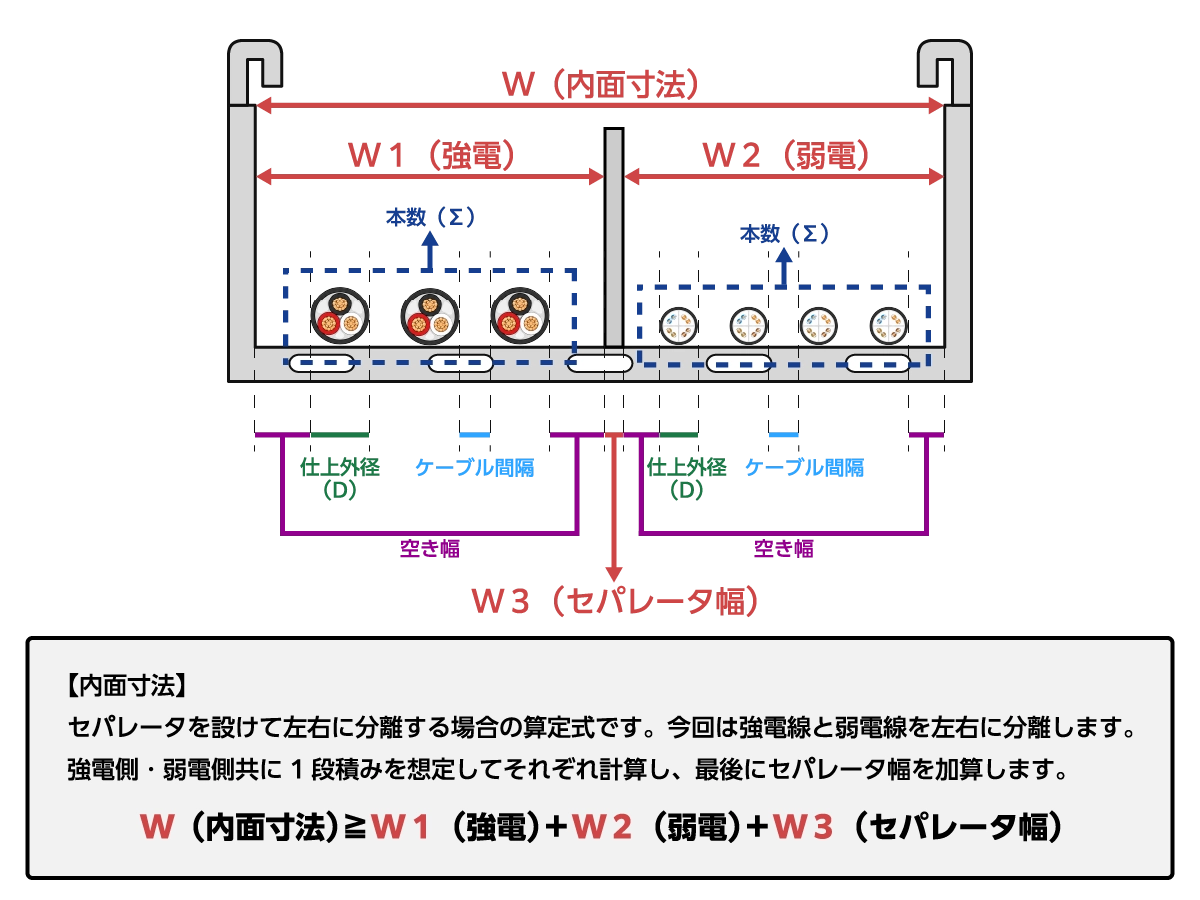 セパレータで強電側と弱電側を左右に分離した断面図。W1(強電)・W2(弱電)・W3(セパレータ幅)の位置を示した図