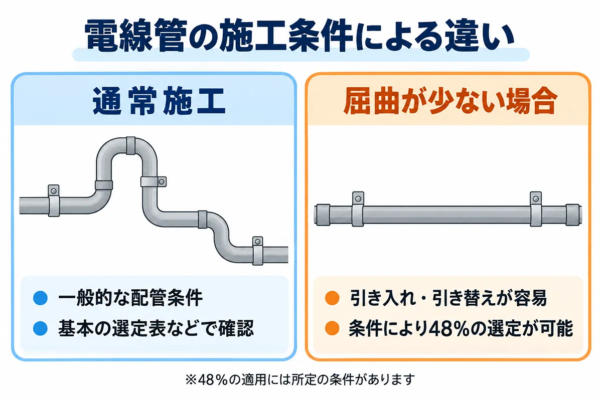 通常施工と屈曲が少ない場合の電線管の施工条件を比較した図解。通常施工では基本の選定表などを確認し、屈曲が少なく引き入れ・引き替えが容易な場合は、条件により占積率48%の選定が可能。