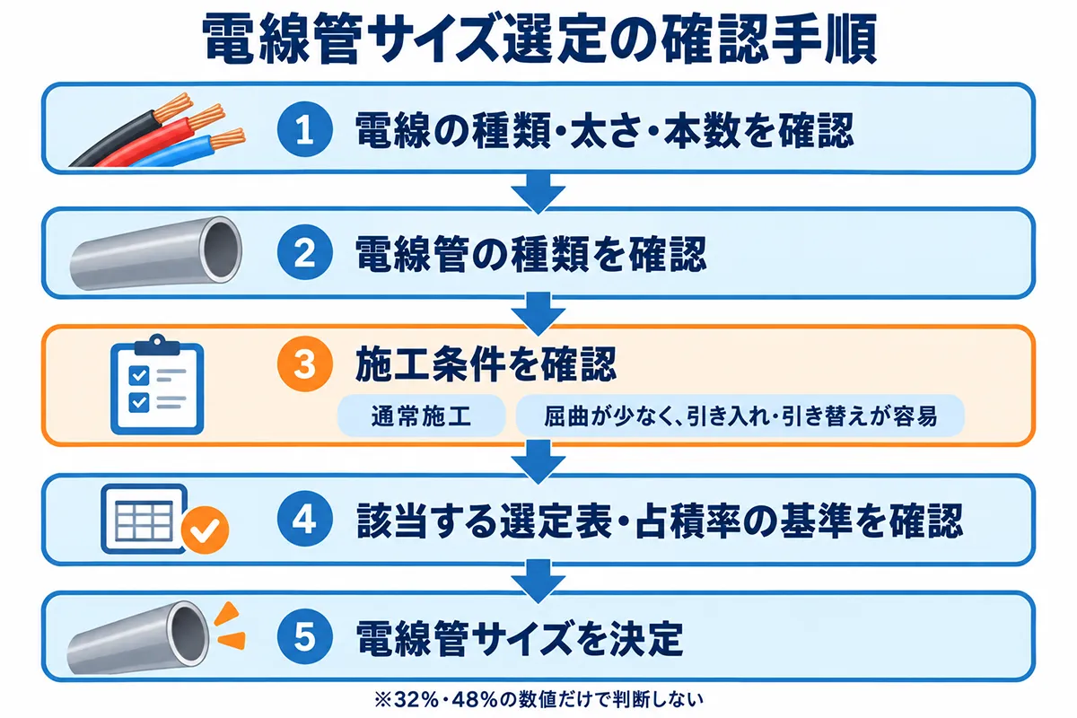 電線管サイズの選定手順を示したフローチャート。電線の種類・太さ・本数、電線管の種類、通常施工や屈曲が少ない場合の施工条件を確認し、該当する選定表や占積率の基準から電線管サイズを決定する流れを解説。