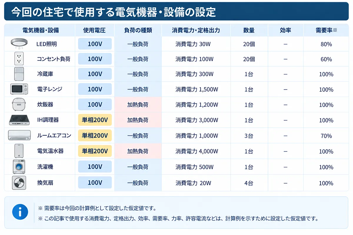 一般住宅で使用するLED照明、コンセント、家電などの負荷種類、消費電力、数量、効率、需要率を設定した一覧