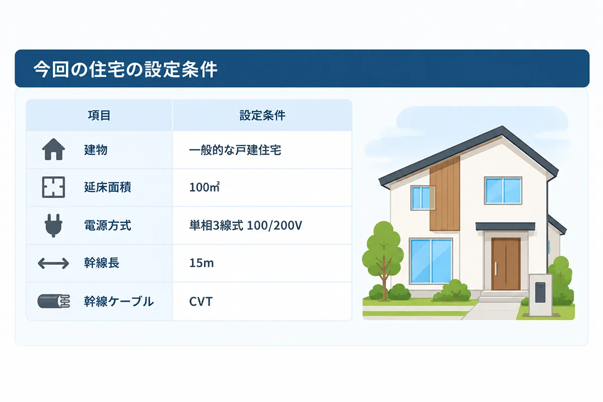 一般住宅の負荷容量計算で使用する設定条件。延床面積100㎡、単相3線式100/200V、幹線長15m、幹線ケーブルCVT