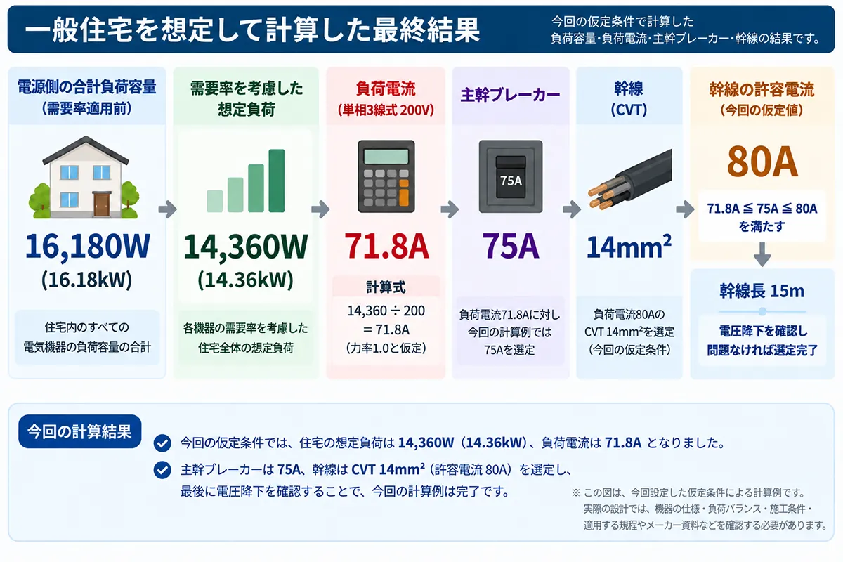 一般住宅の計算例で合計負荷容量16180W、想定負荷14360W、負荷電流71.8A、主幹ブレーカー75A、幹線CVT14mm²となった最終結果