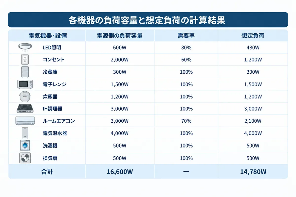 一般住宅の各電気機器の負荷容量と需要率から想定負荷を計算し、合計負荷容量16180W、想定負荷14360Wとなった計算結果