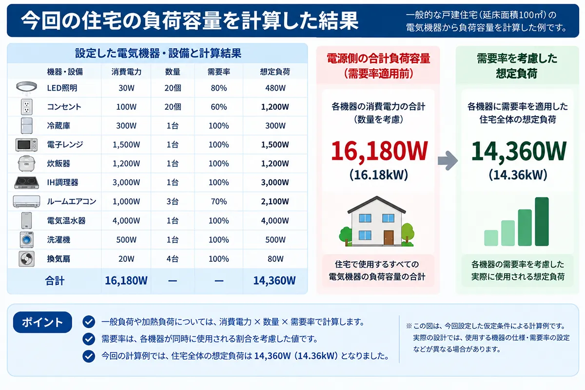 一般住宅の電気機器の負荷容量を計算し、電動機効率と需要率を考慮した結果、合計負荷容量16180W、想定負荷14360Wとなる計算例
