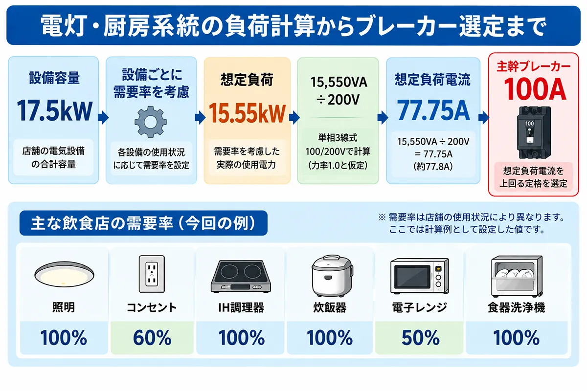 飲食店の電灯・厨房系統で、設備容量17.5kWから需要率を考慮して想定負荷15.55kW、負荷電流77.75Aを求め、主幹ブレーカー100Aを選定する流れ