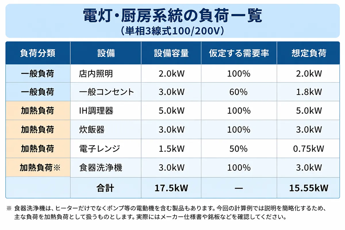 飲食店の電灯・厨房系統について、店内照明やコンセント、IH調理器などの設備容量、需要率、想定負荷をまとめた表