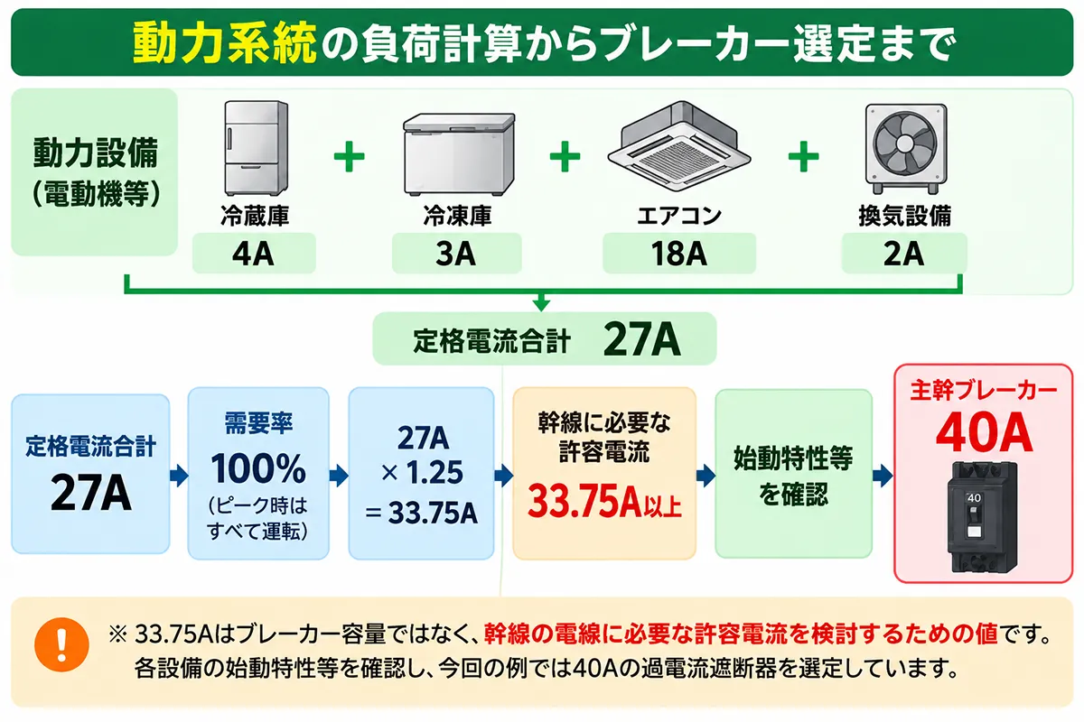 飲食店の動力系統で、電動機等の定格電流合計27Aから幹線に必要な許容電流33.75A以上を求め、始動特性等を確認して主幹ブレーカー40Aを選定する流れ