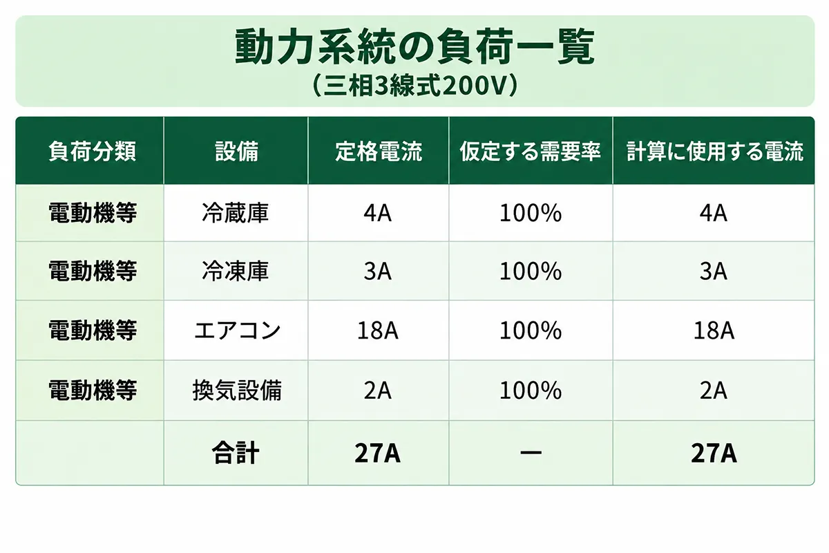 飲食店の動力系統について、冷蔵庫、冷凍庫、エアコン、換気設備の定格電流と需要率をまとめた表